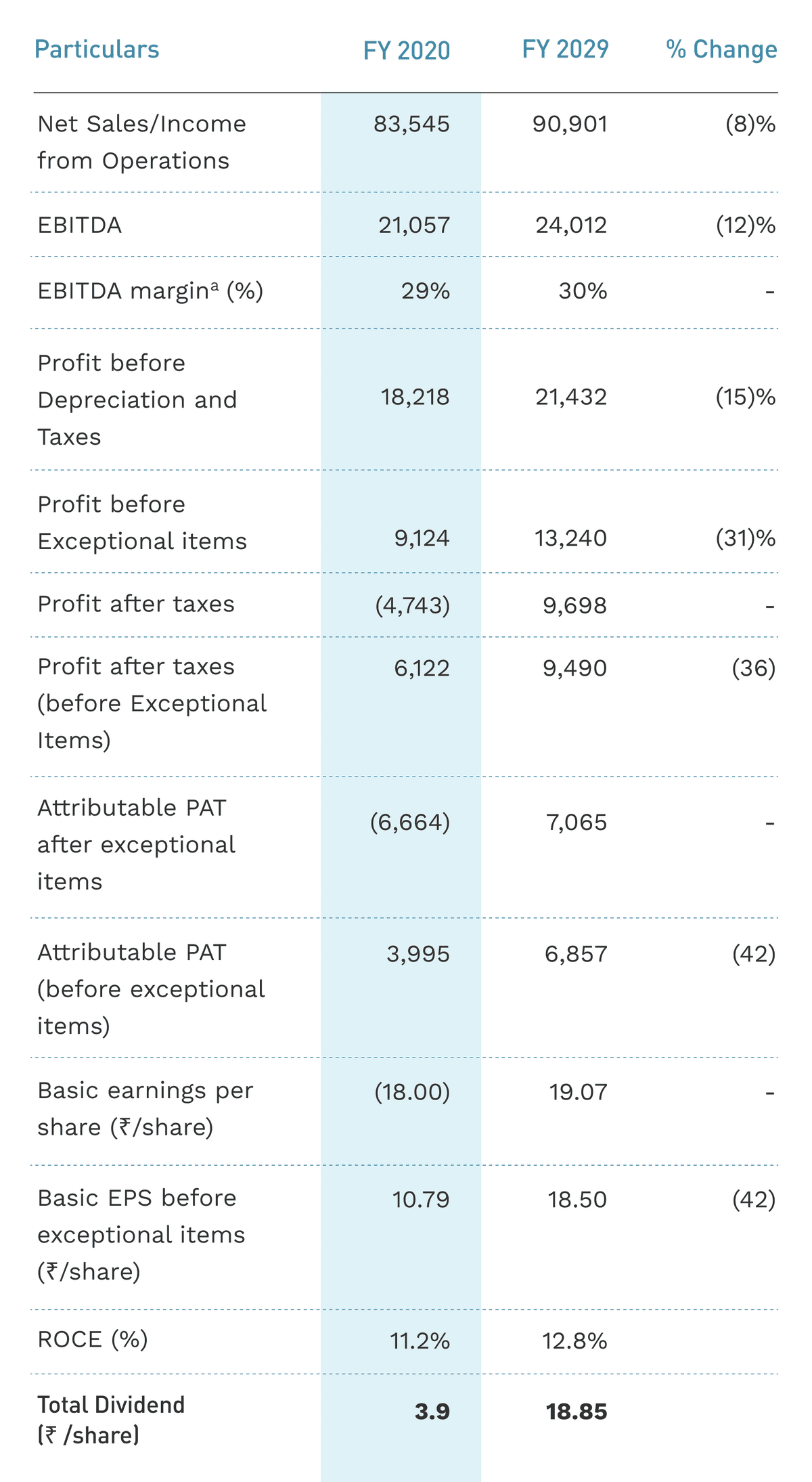 Consolidated Group Results Table