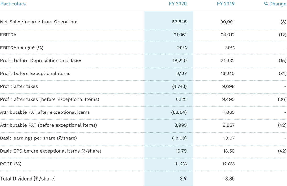 Consolidated Group Results Table