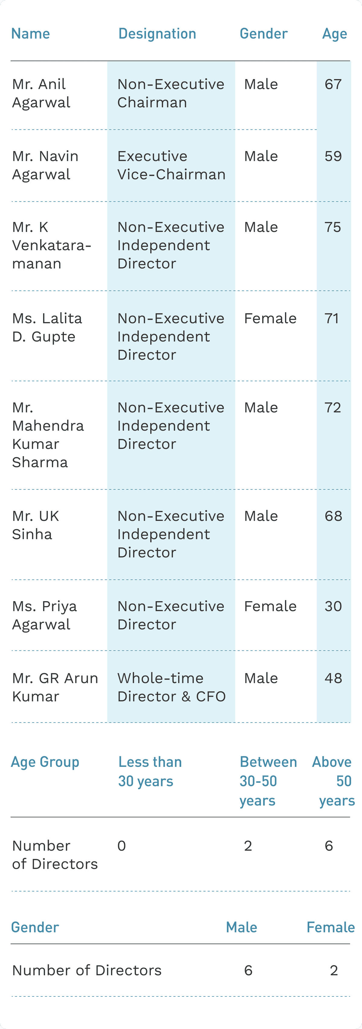 Composition of the Board